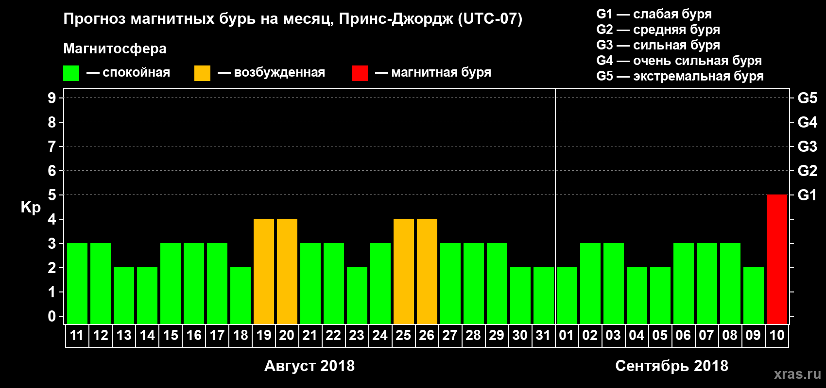 Прогноз максимального суточного геомагнитного индекса Kp на <b>1 месяц</b> (31 день) <b>с 11 августа по 10 сентября 2018 г</b>