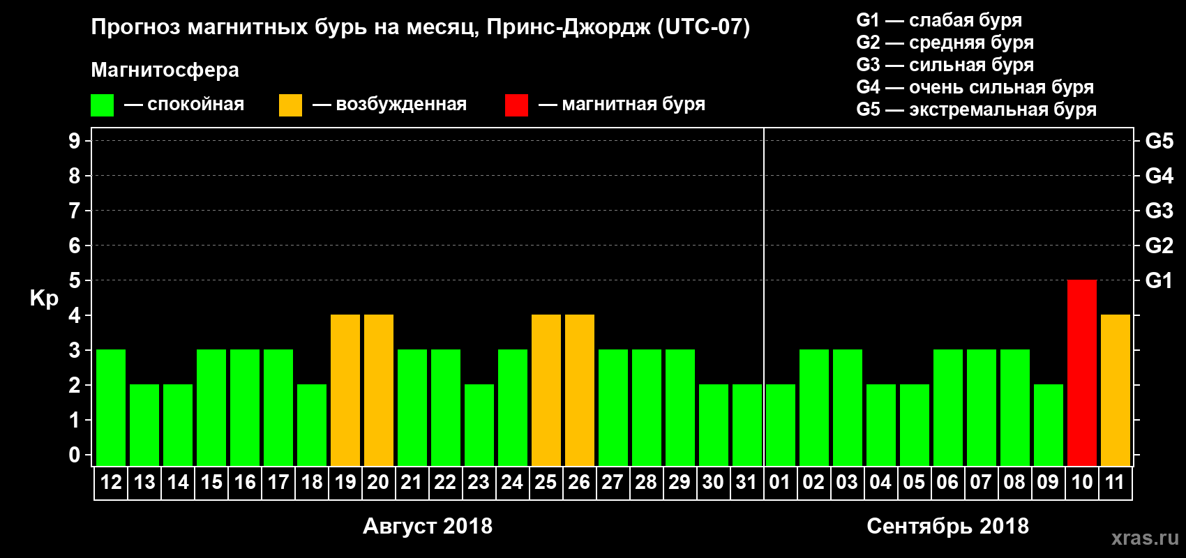 Прогноз максимального суточного геомагнитного индекса Kp на <b>1 месяц</b> (31 день) <b>с 12 августа по 11 сентября 2018 г</b>