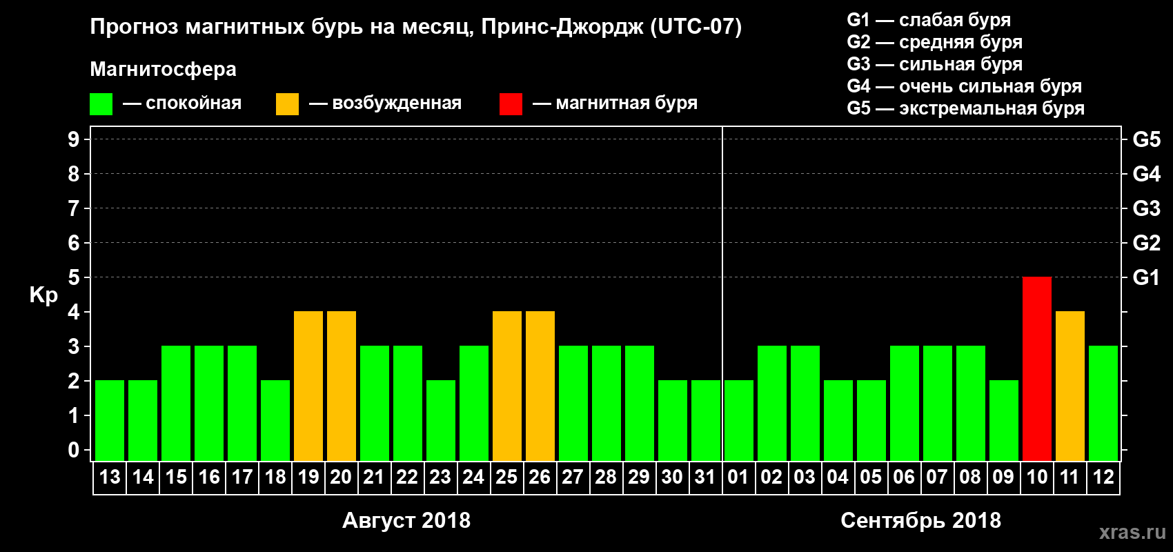 Прогноз максимального суточного геомагнитного индекса Kp на <b>1 месяц</b> (31 день) <b>с 13 августа по 12 сентября 2018 г</b>