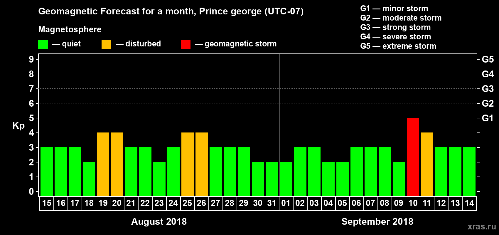 Forecast of the daily maximal value of geomagnetic index Kp for <b>1 month</b> (31 days) <b>from Aug 15, 2018 to Sep 14, 2018</b>