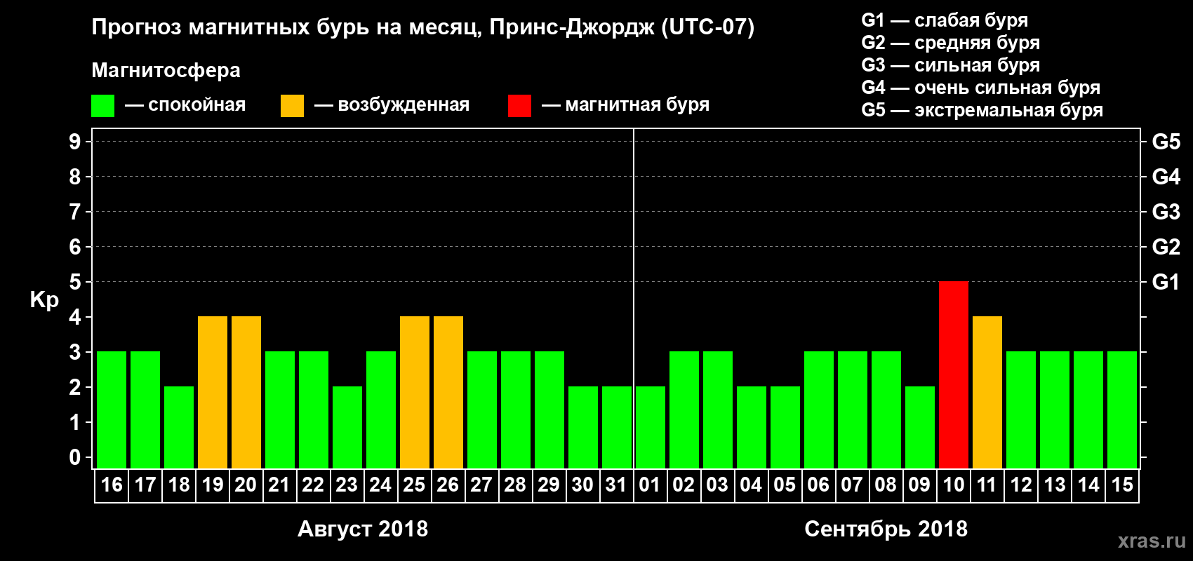 Прогноз максимального суточного геомагнитного индекса Kp на <b>1 месяц</b> (31 день) <b>с 16 августа по 15 сентября 2018 г</b>