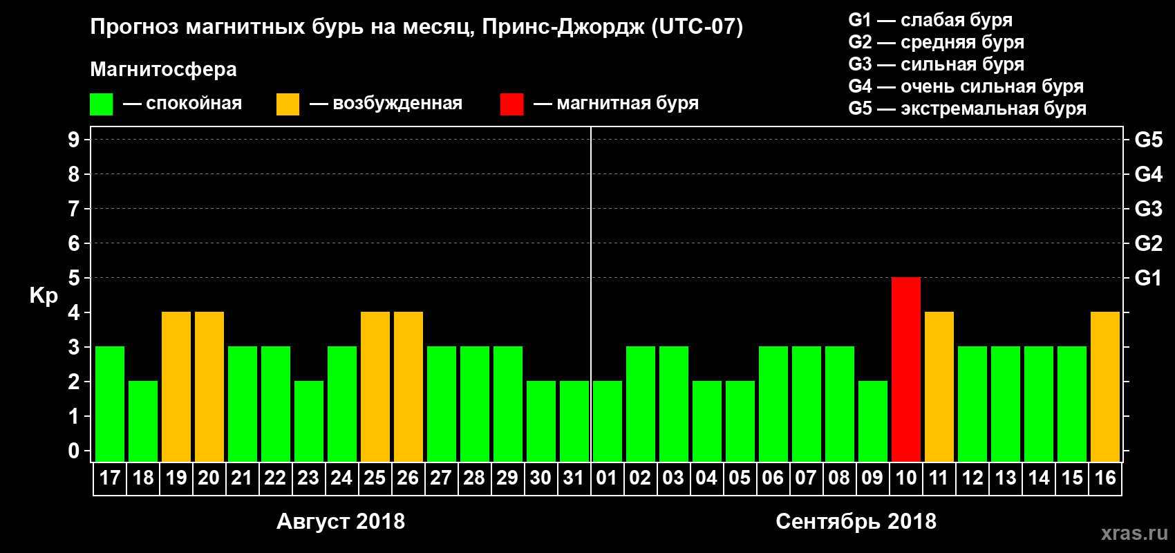 Прогноз максимального суточного геомагнитного индекса Kp на <b>1 месяц</b> (31 день) <b>с 17 августа по 16 сентября 2018 г</b>