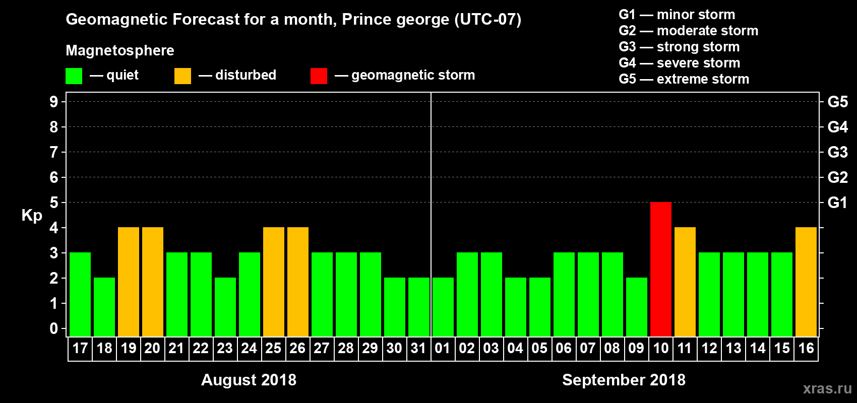 Forecast of the daily maximal value of geomagnetic index Kp for <b>1 month</b> (31 days) <b>from Aug 17, 2018 to Sep 16, 2018</b>