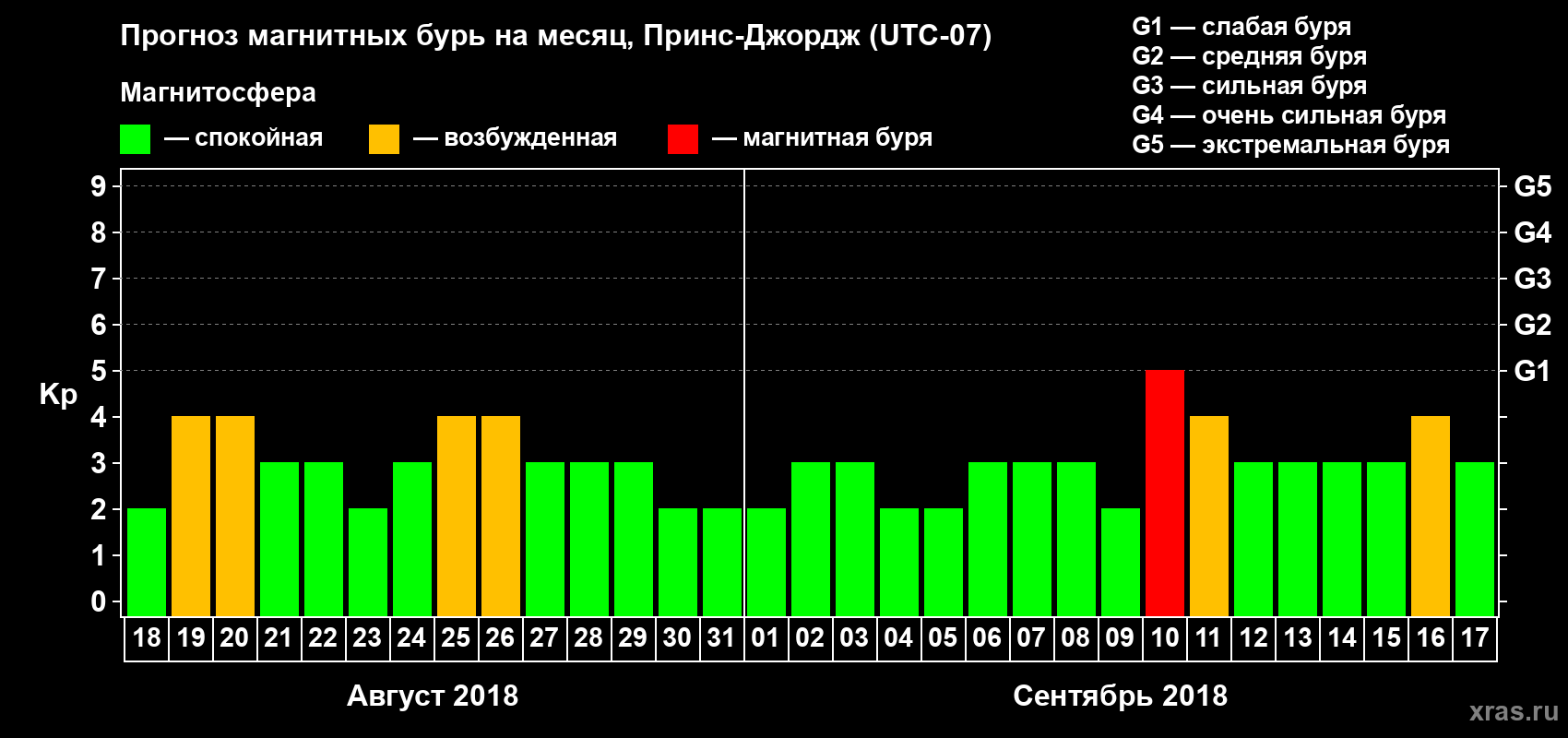 Прогноз максимального суточного геомагнитного индекса Kp на <b>1 месяц</b> (31 день) <b>с 18 августа по 17 сентября 2018 г</b>