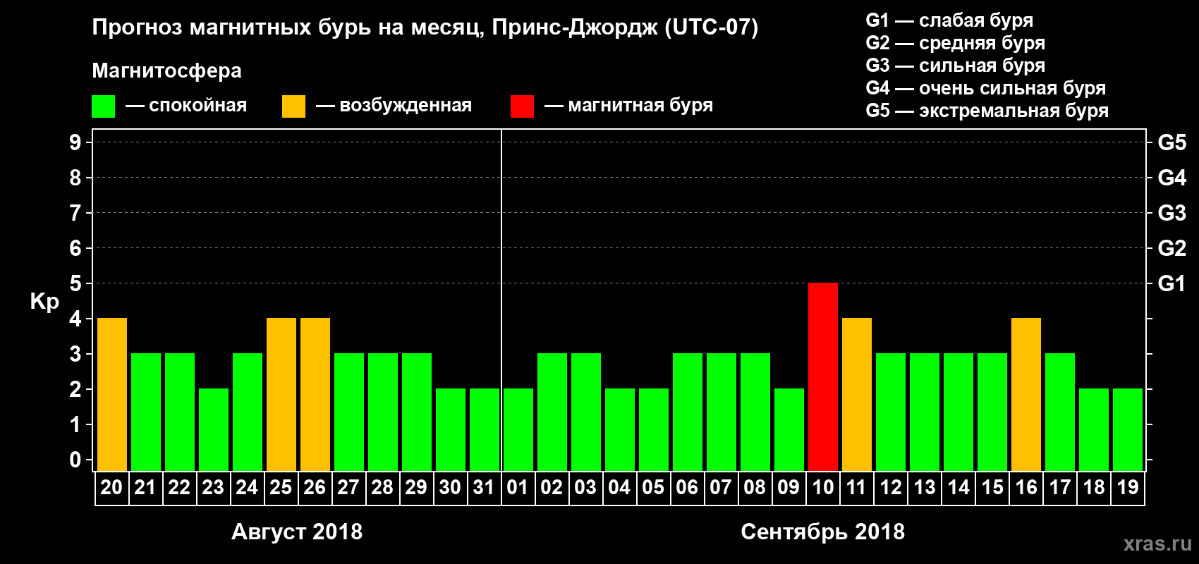 Прогноз максимального суточного геомагнитного индекса Kp на <b>1 месяц</b> (31 день) <b>с 20 августа по 19 сентября 2018 г</b>