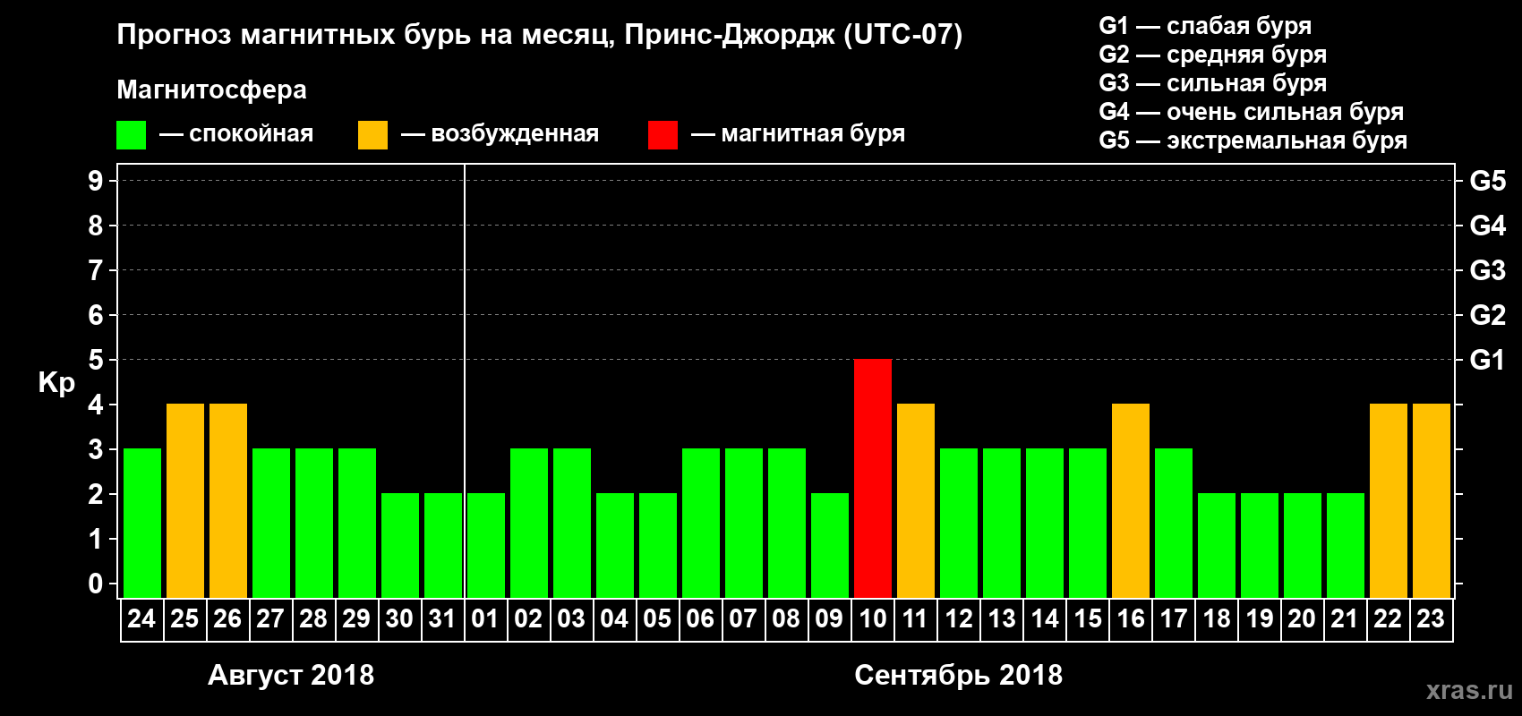 Прогноз максимального суточного геомагнитного индекса Kp на <b>1 месяц</b> (31 день) <b>с 24 августа по 23 сентября 2018 г</b>