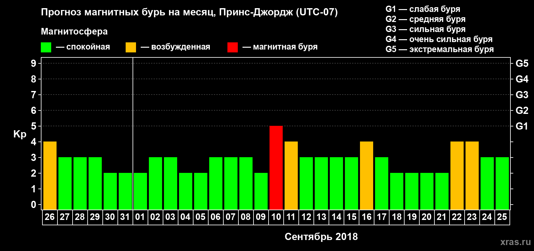 Прогноз максимального суточного геомагнитного индекса Kp на <b>1 месяц</b> (31 день) <b>с 26 августа по 25 сентября 2018 г</b>