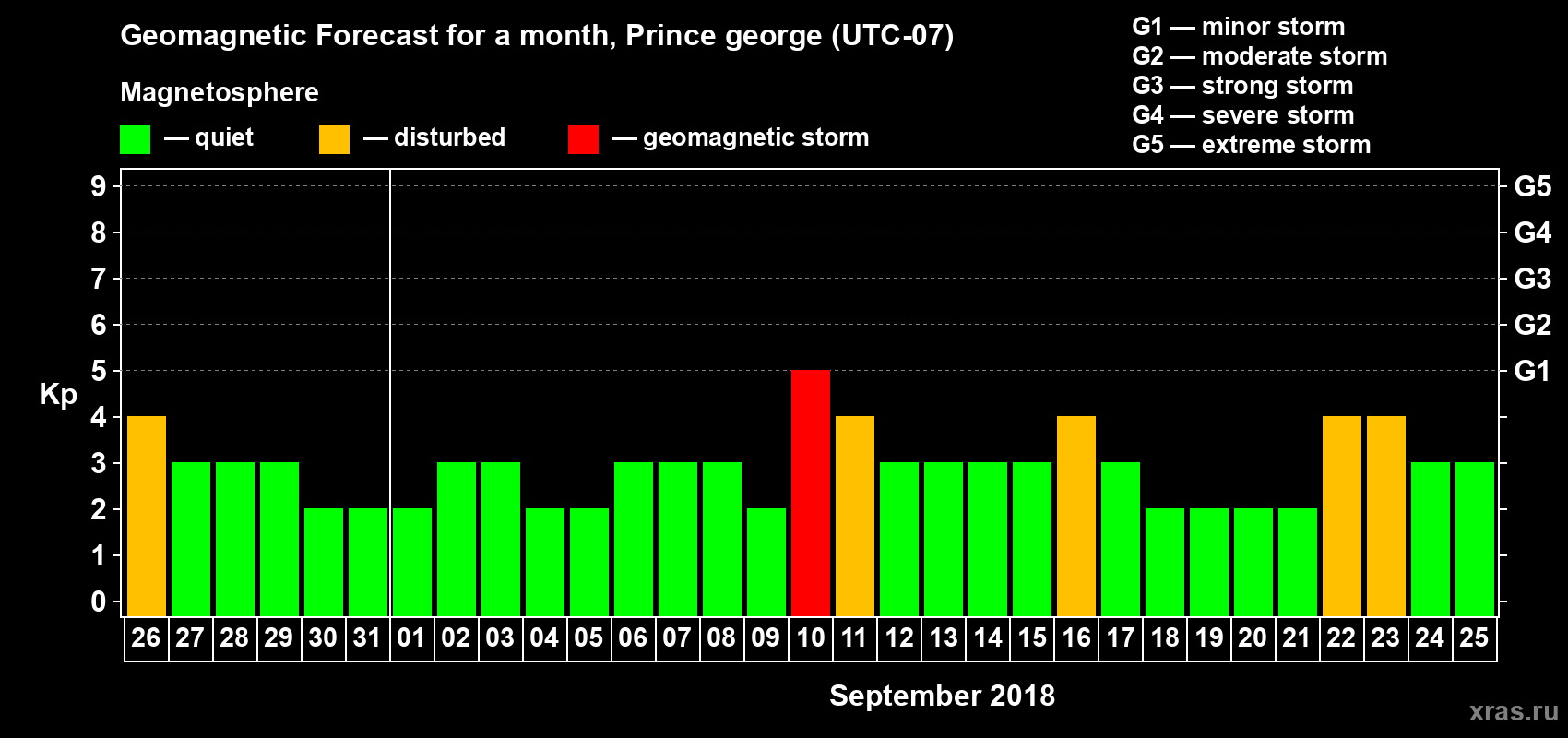 Forecast of the daily maximal value of geomagnetic index Kp for <b>1 month</b> (31 days) <b>from Aug 26, 2018 to Sep 25, 2018</b>