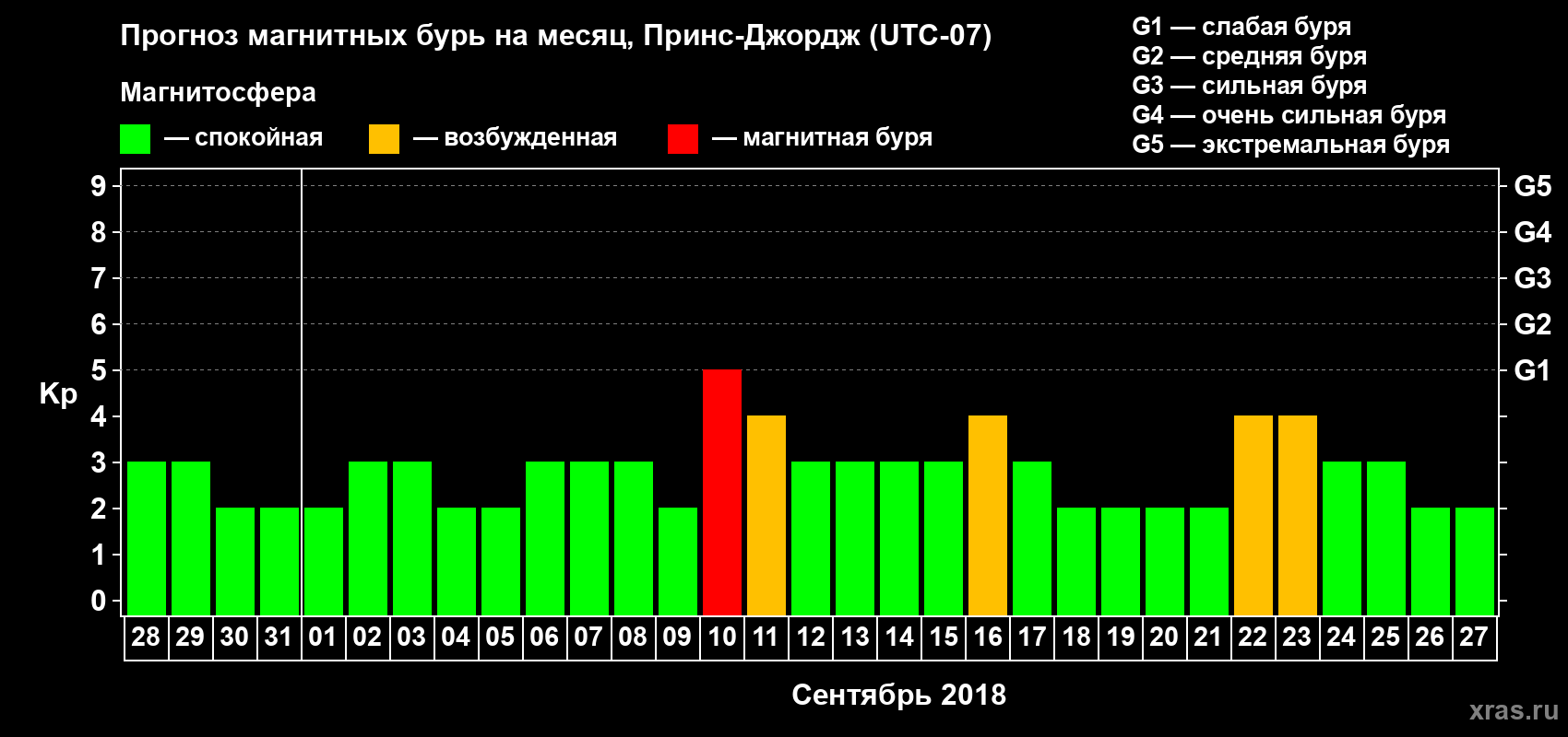 Прогноз максимального суточного геомагнитного индекса Kp на <b>1 месяц</b> (31 день) <b>с 28 августа по 27 сентября 2018 г</b>