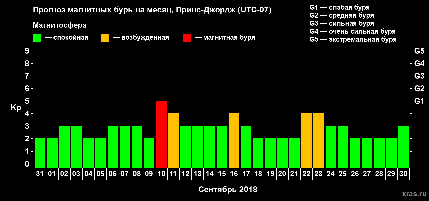 Прогноз максимального суточного геомагнитного индекса Kp на <b>1 месяц</b> (31 день) <b>с 31 августа по 30 сентября 2018 г</b>