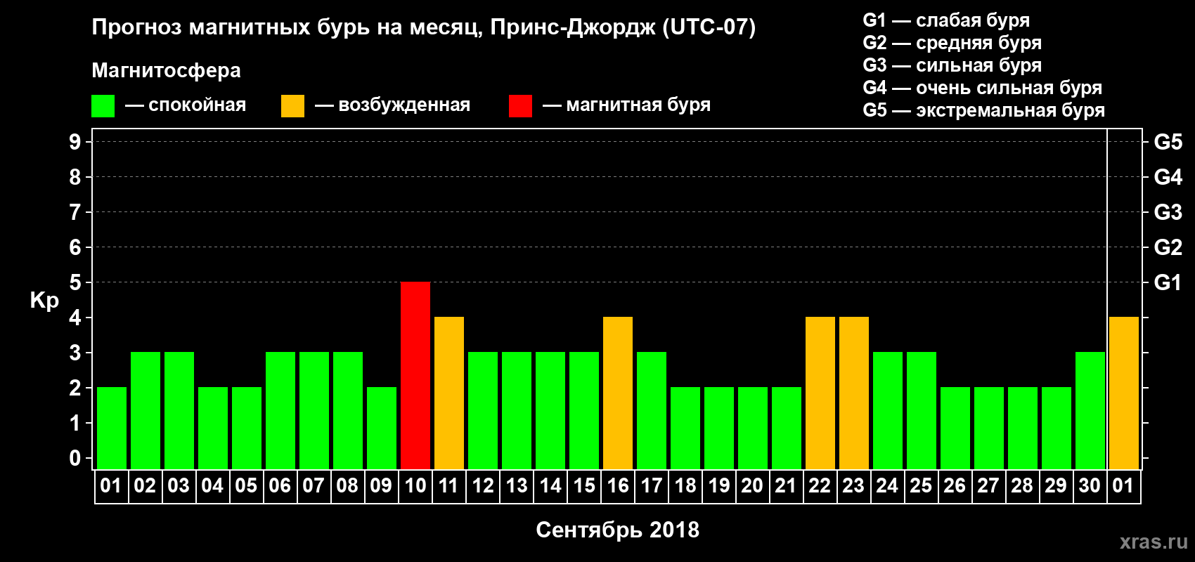 Прогноз максимального суточного геомагнитного индекса Kp на <b>1 месяц</b> (31 день) <b>с 01 сентября по 01 октября 2018 г</b>
