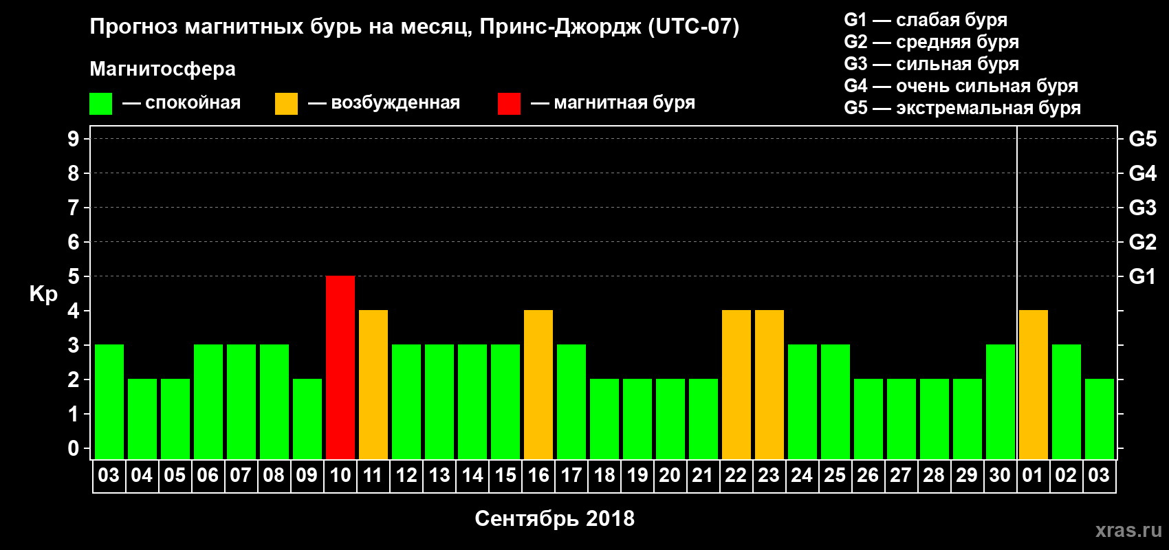 Прогноз максимального суточного геомагнитного индекса Kp на <b>1 месяц</b> (31 день) <b>с 03 сентября по 03 октября 2018 г</b>
