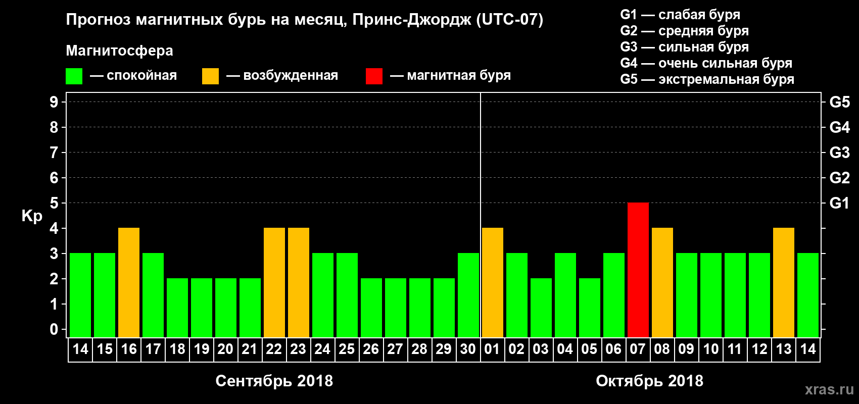 Прогноз максимального суточного геомагнитного индекса Kp на <b>1 месяц</b> (31 день) <b>с 14 сентября по 14 октября 2018 г</b>