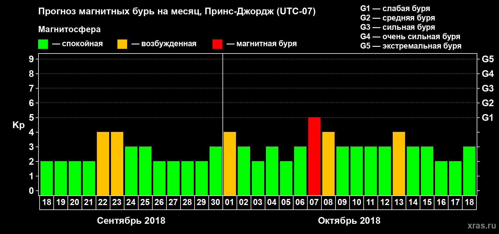 Прогноз максимального суточного геомагнитного индекса Kp на <b>1 месяц</b> (31 день) <b>с 18 сентября по 18 октября 2018 г</b>