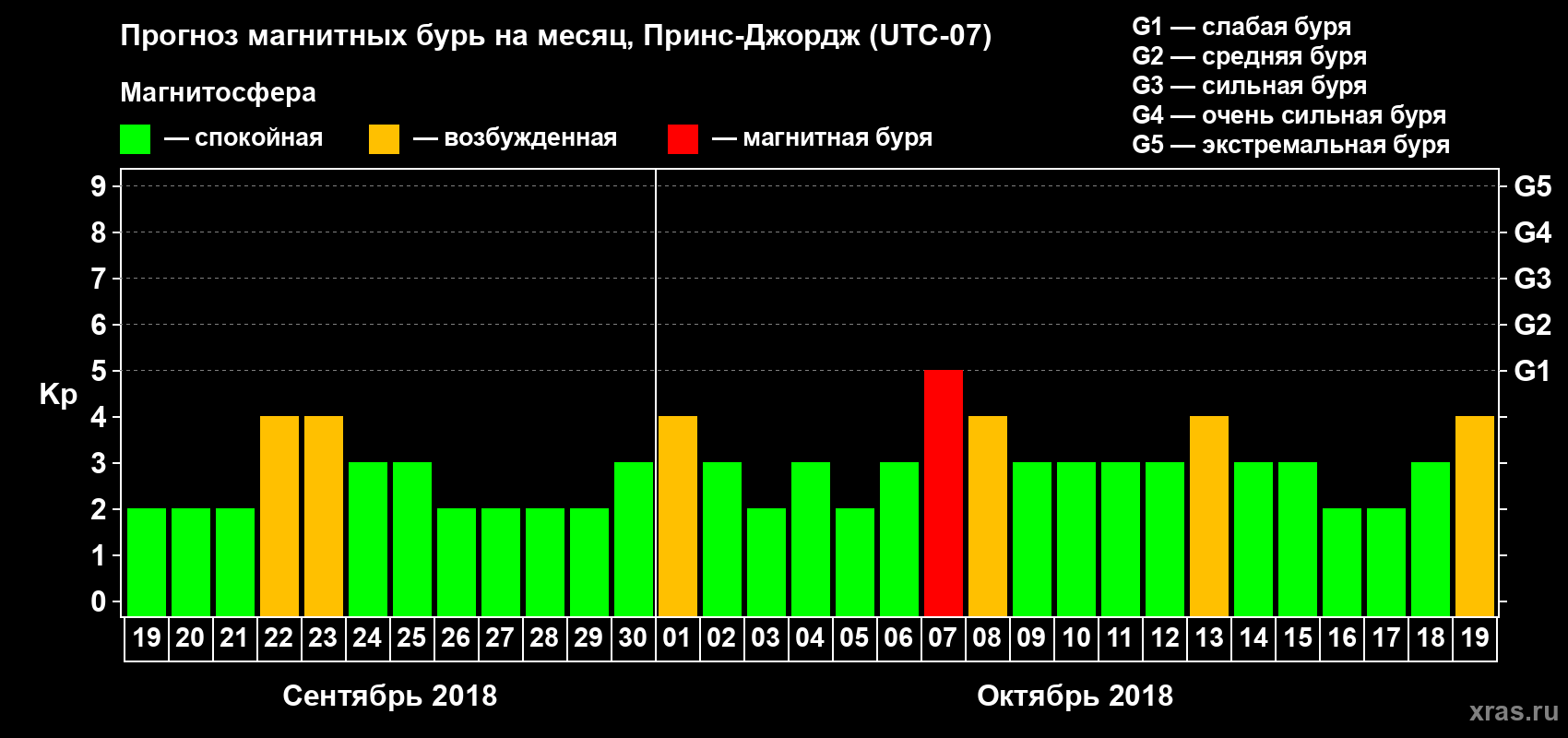 Прогноз максимального суточного геомагнитного индекса Kp на <b>1 месяц</b> (31 день) <b>с 19 сентября по 19 октября 2018 г</b>