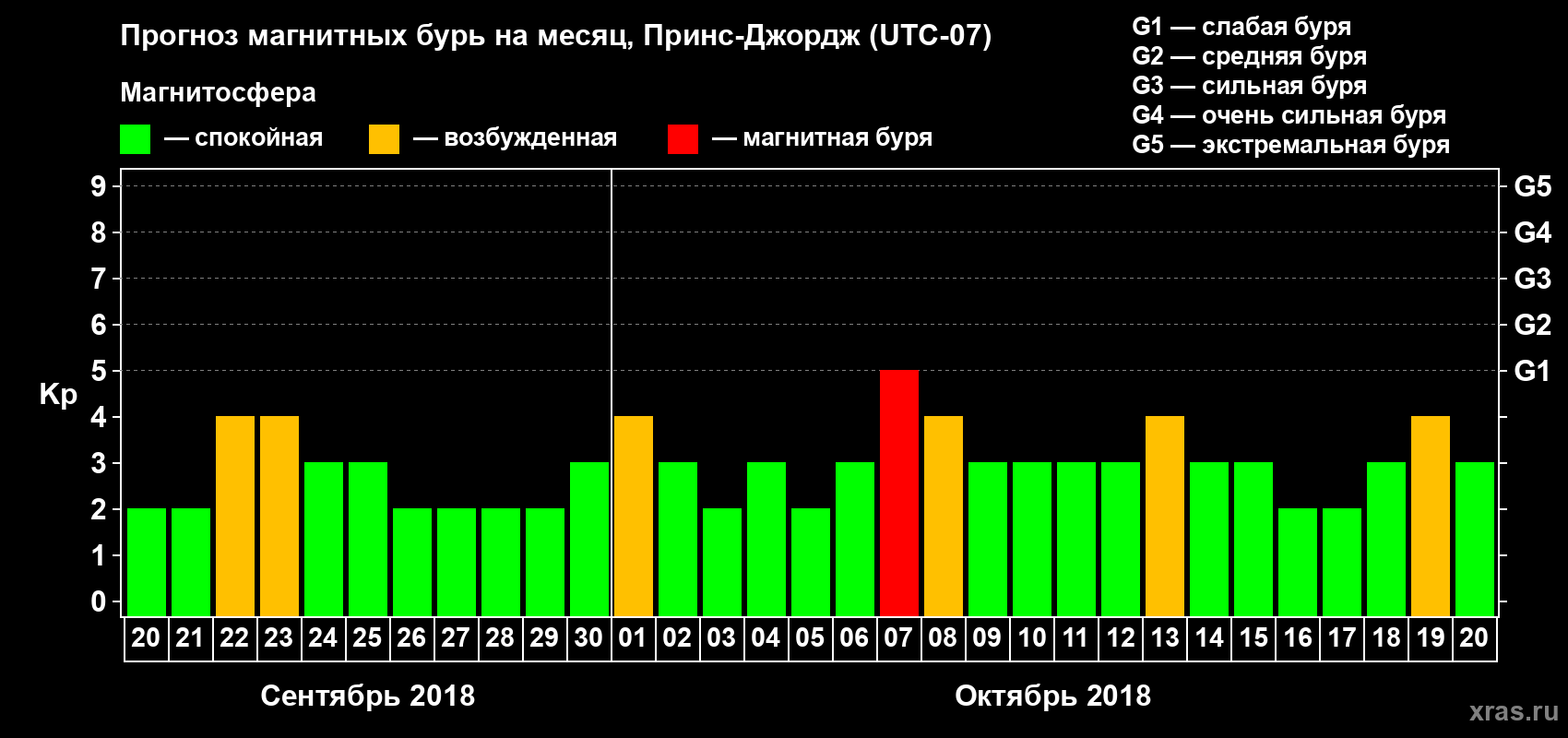 Прогноз максимального суточного геомагнитного индекса Kp на <b>1 месяц</b> (31 день) <b>с 20 сентября по 20 октября 2018 г</b>