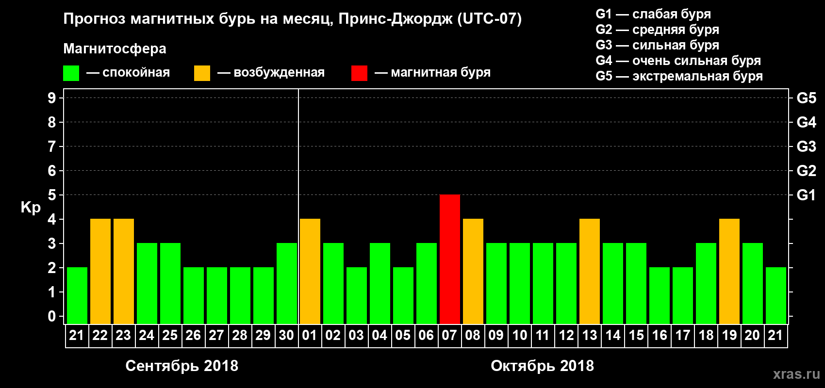 Прогноз максимального суточного геомагнитного индекса Kp на <b>1 месяц</b> (31 день) <b>с 21 сентября по 21 октября 2018 г</b>