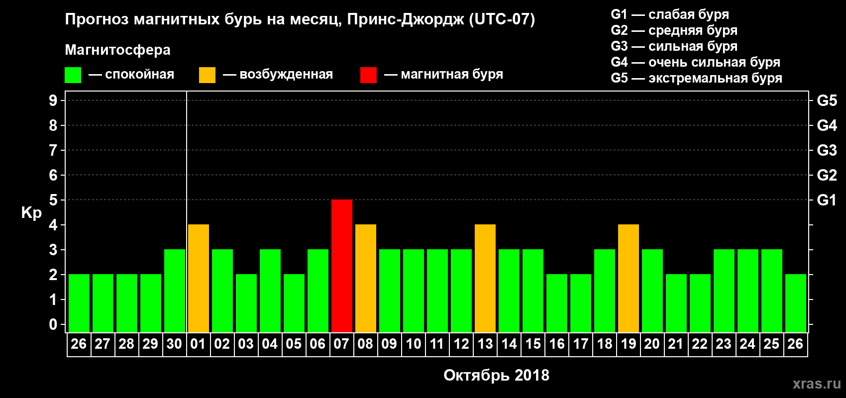 Прогноз максимального суточного геомагнитного индекса Kp на <b>1 месяц</b> (31 день) <b>с 26 сентября по 26 октября 2018 г</b>