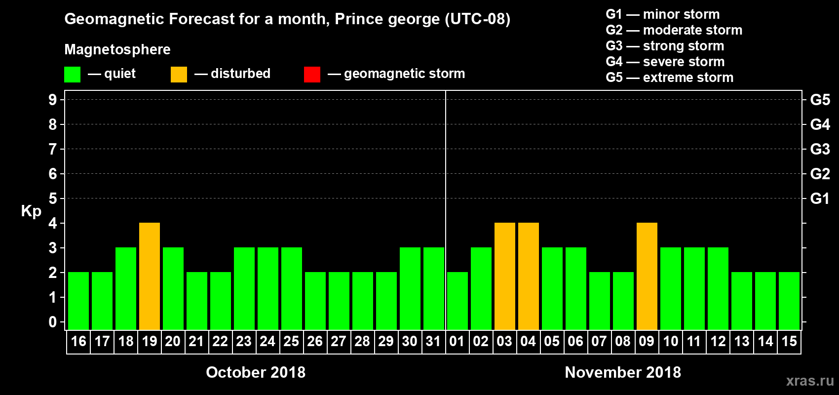 Forecast of the daily maximal value of geomagnetic index Kp for <b>1 month</b> (31 days) <b>from Oct 16, 2018 to Nov 15, 2018</b>