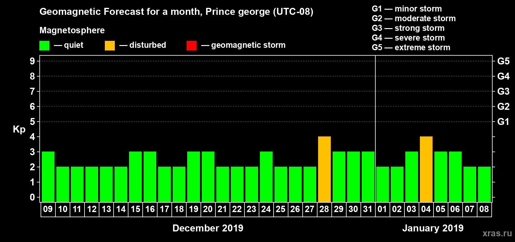 Forecast of the daily maximal value of geomagnetic index Kp for <b>1 month</b> (31 days) <b>from Dec 09, 2018 to Jan 08, 2019</b>