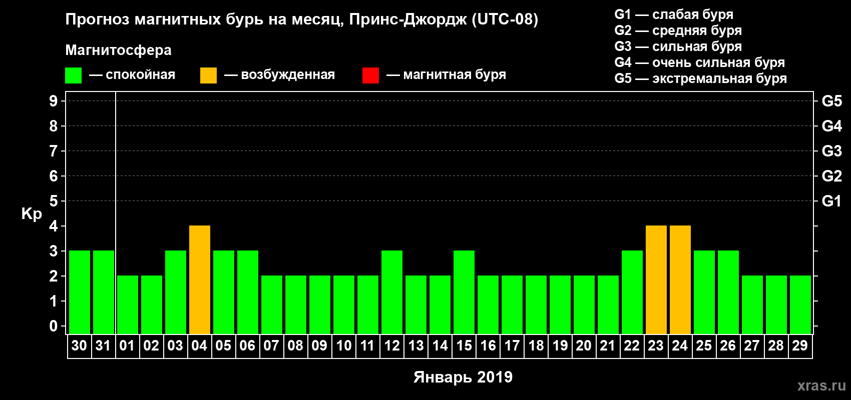 Прогноз максимального суточного геомагнитного индекса Kp на <b>1 месяц</b> (31 день) <b>с 30 декабря 2018 г по 29 января 2019 г</b>