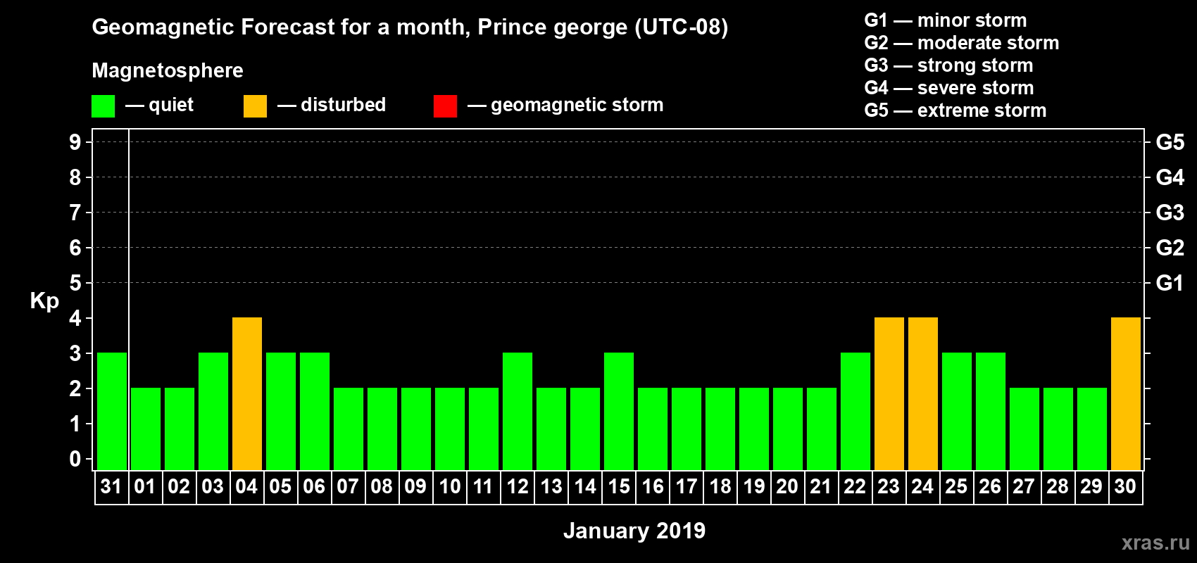 Forecast of the daily maximal value of geomagnetic index Kp for <b>1 month</b> (31 days) <b>from Dec 31, 2018 to Jan 30, 2019</b>