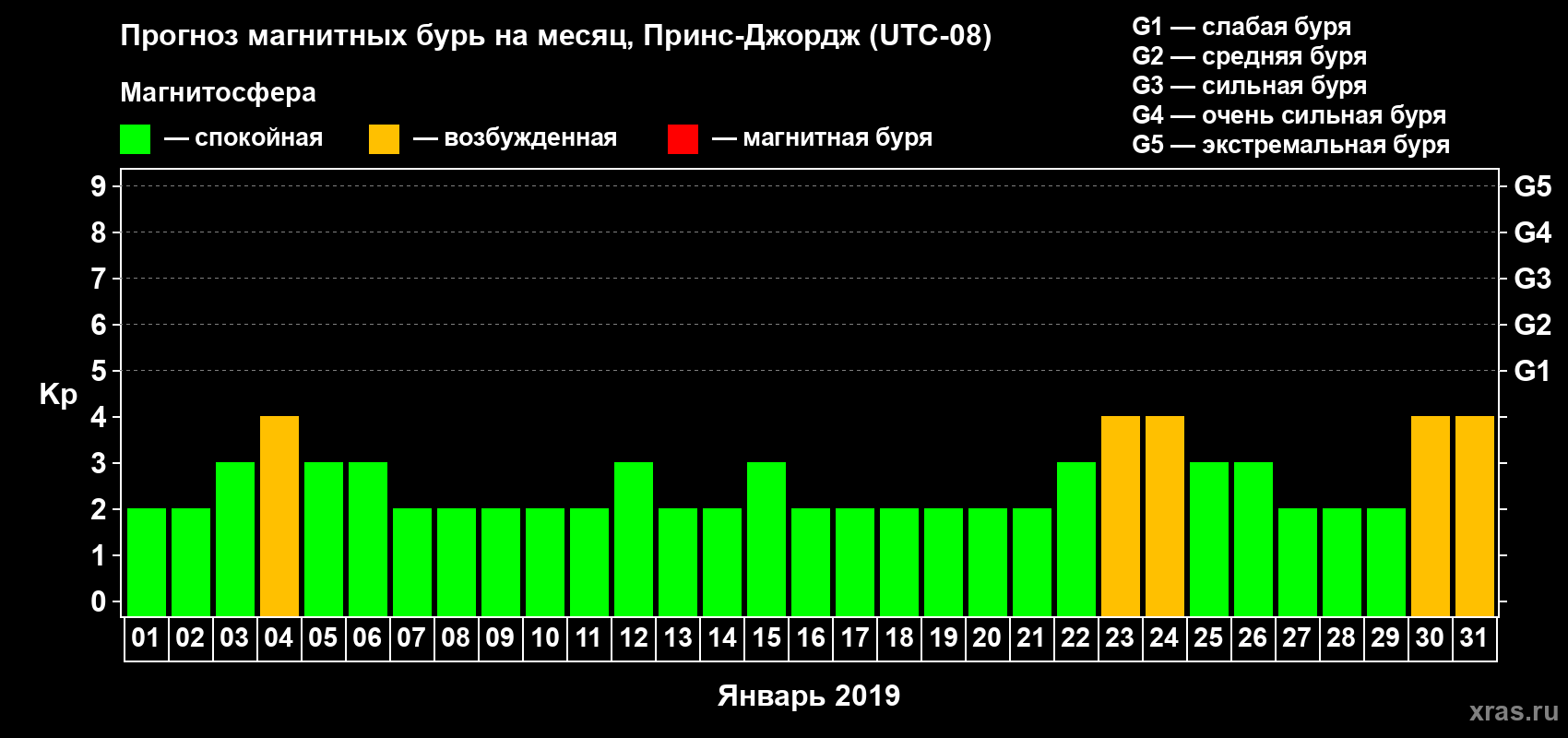 Прогноз максимального суточного геомагнитного индекса Kp на <b>1 месяц</b> (31 день) <b>с 01 января по 31 января 2019 г</b>