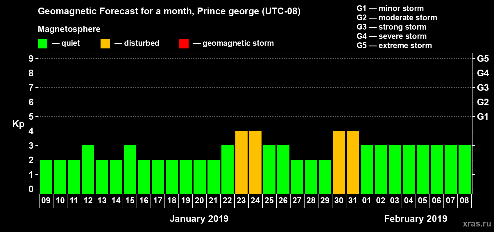 Forecast of the daily maximal value of geomagnetic index Kp for <b>1 month</b> (31 days) <b>from Jan 09, 2019 to Feb 08, 2019</b>