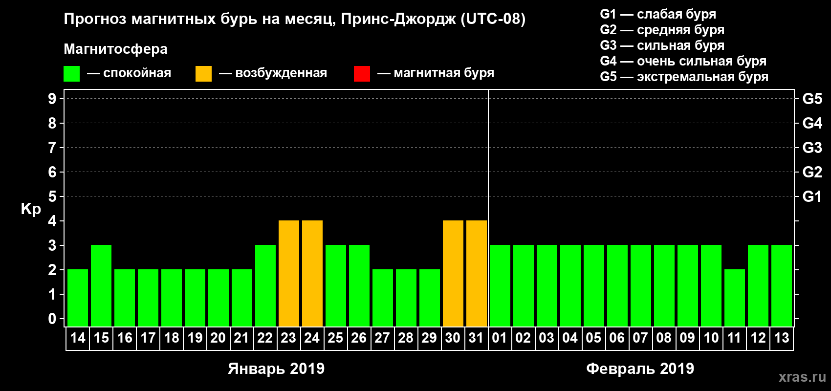Прогноз максимального суточного геомагнитного индекса Kp на <b>1 месяц</b> (31 день) <b>с 14 января по 13 февраля 2019 г</b>