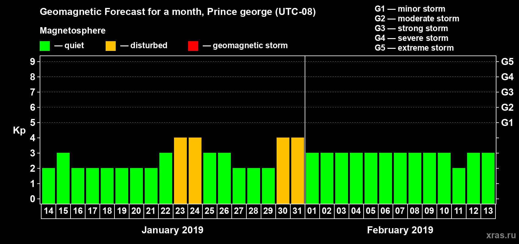Forecast of the daily maximal value of geomagnetic index Kp for <b>1 month</b> (31 days) <b>from Jan 14, 2019 to Feb 13, 2019</b>
