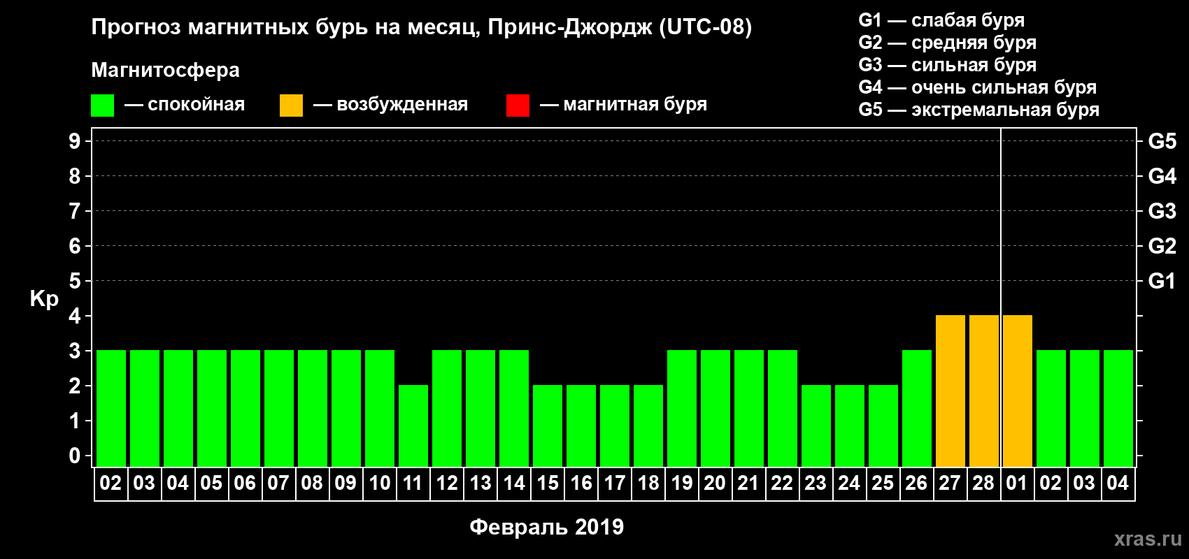 Прогноз максимального суточного геомагнитного индекса Kp на <b>1 месяц</b> (31 день) <b>с 02 февраля по 04 марта 2019 г</b>