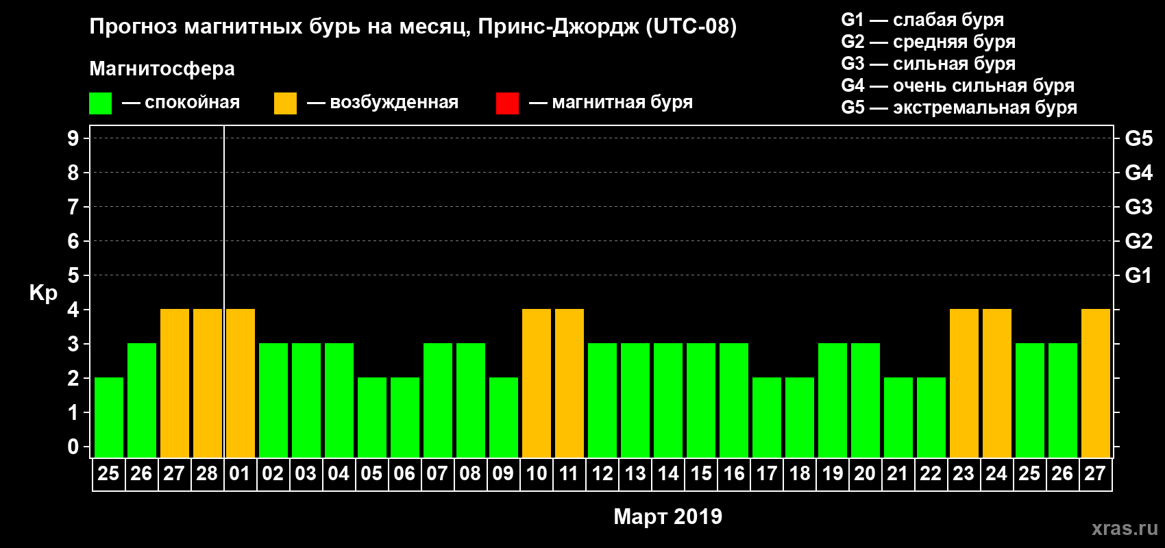 Прогноз максимального суточного геомагнитного индекса Kp на <b>1 месяц</b> (31 день) <b>с 25 февраля по 27 марта 2019 г</b>