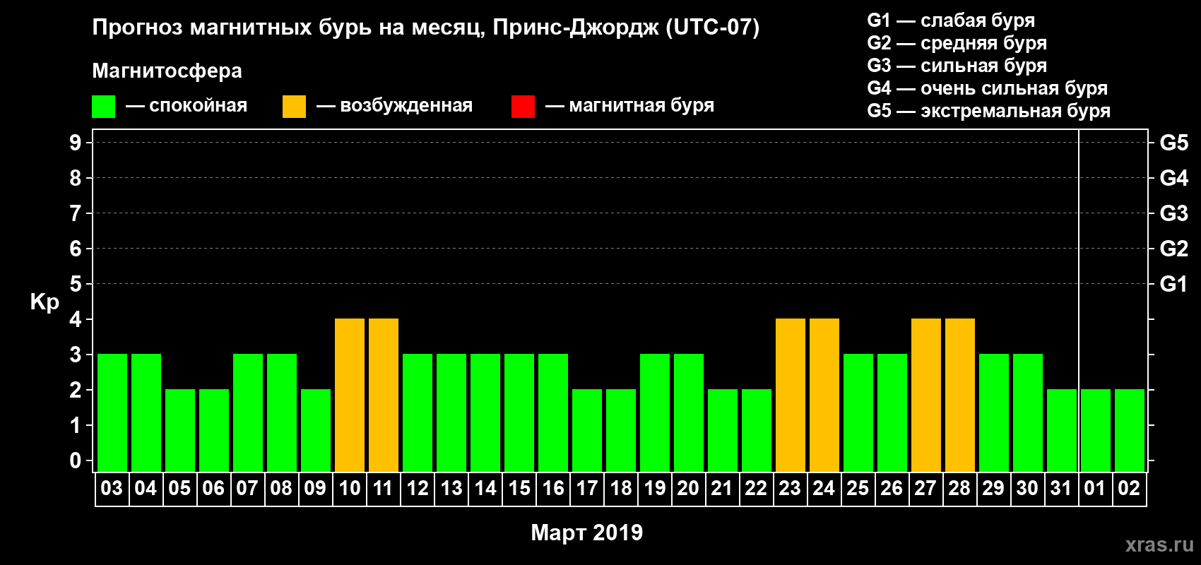 Прогноз максимального суточного геомагнитного индекса Kp на <b>1 месяц</b> (31 день) <b>с 03 марта по 02 апреля 2019 г</b>