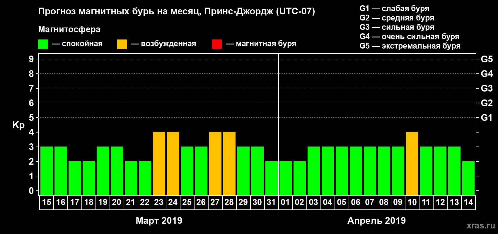 Прогноз максимального суточного геомагнитного индекса Kp на <b>1 месяц</b> (31 день) <b>с 15 марта по 14 апреля 2019 г</b>