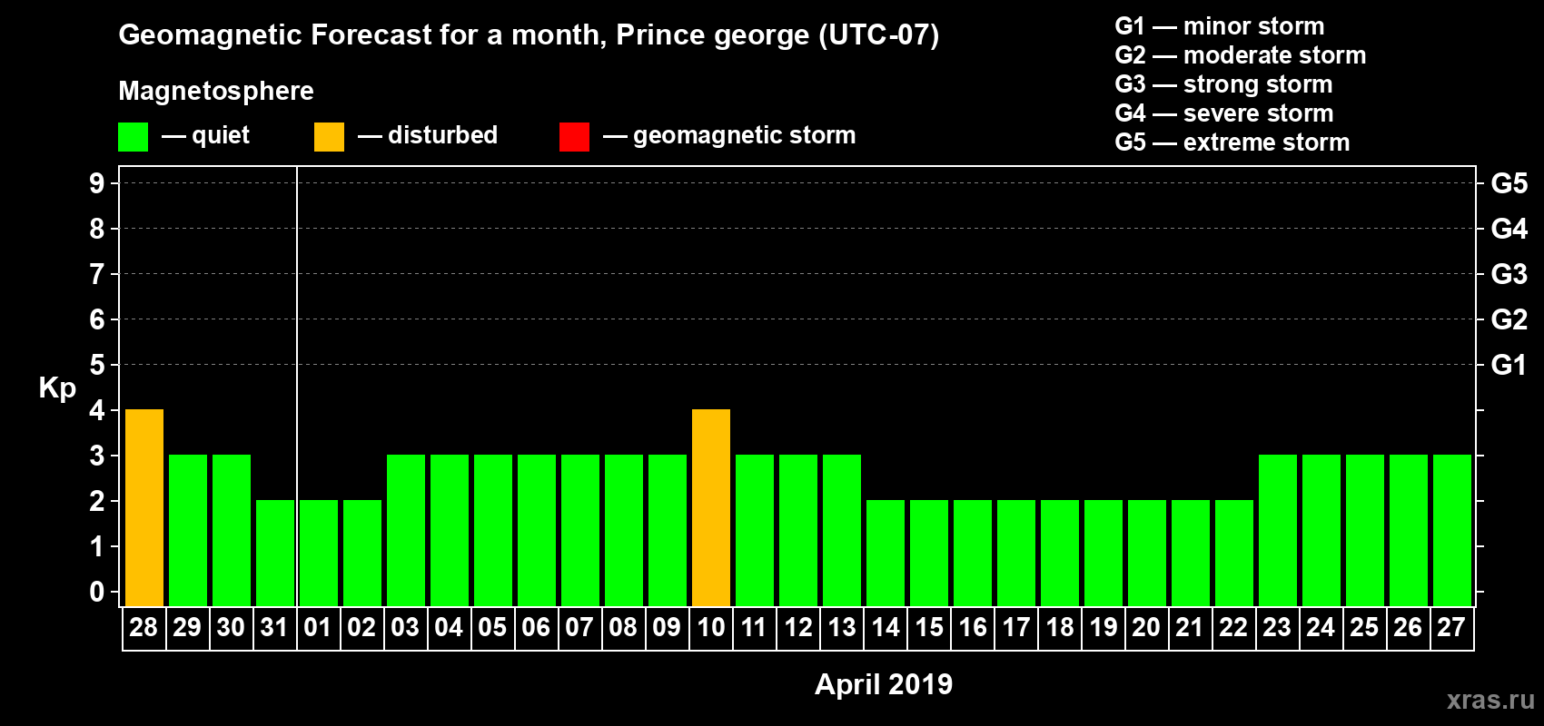 Forecast of the daily maximal value of geomagnetic index Kp for <b>1 month</b> (31 days) <b>from Mar 28, 2019 to Apr 27, 2019</b>
