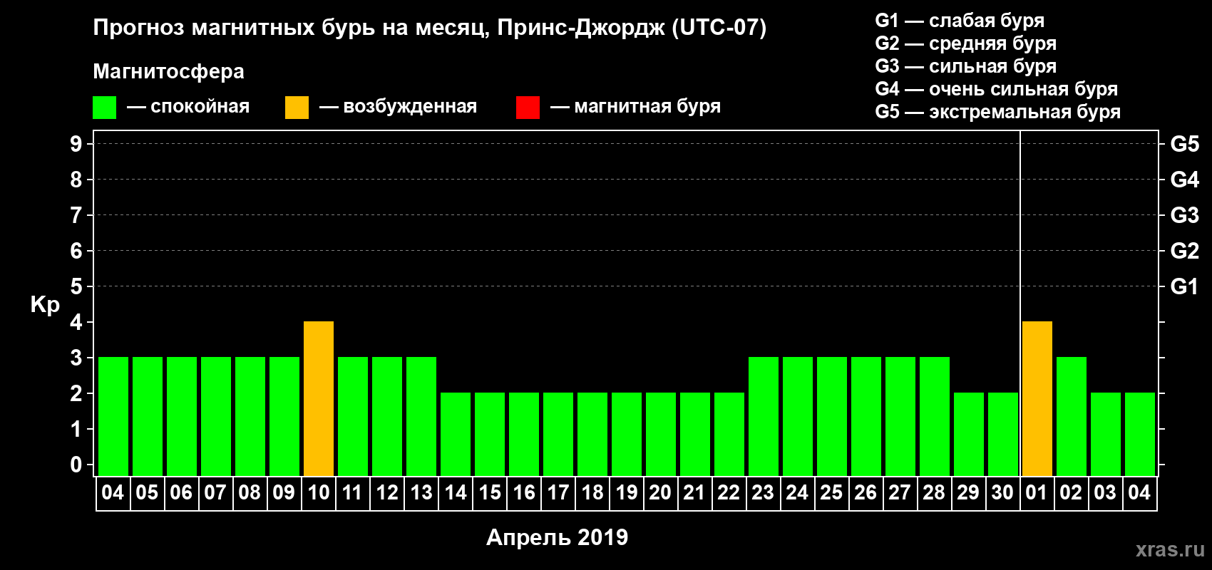 Прогноз максимального суточного геомагнитного индекса Kp на <b>1 месяц</b> (31 день) <b>с 04 апреля по 04 мая 2019 г</b>