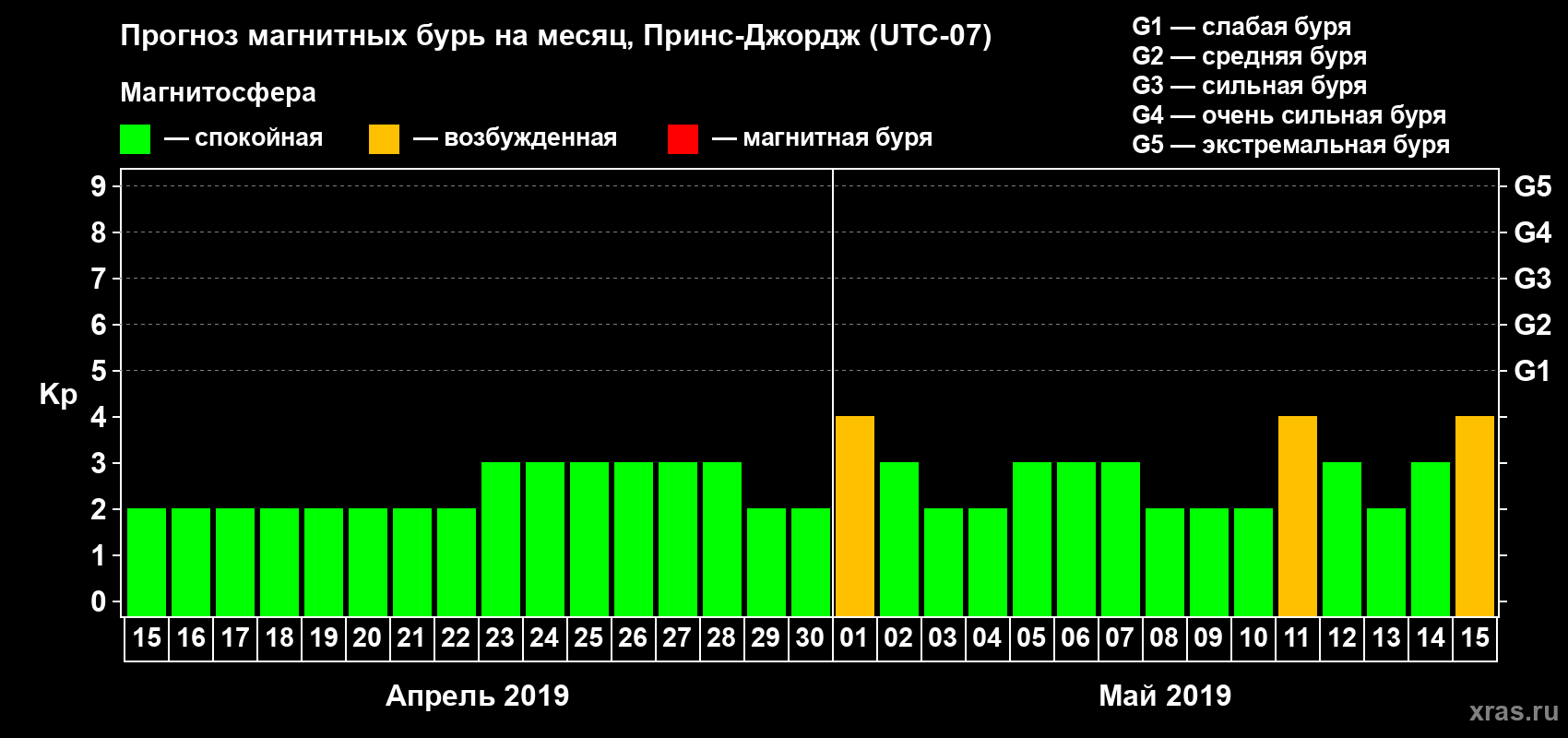 Прогноз максимального суточного геомагнитного индекса Kp на <b>1 месяц</b> (31 день) <b>с 15 апреля по 15 мая 2019 г</b>