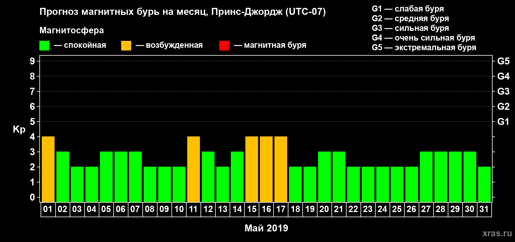 Прогноз максимального суточного геомагнитного индекса Kp на <b>1 месяц</b> (31 день) <b>с 01 мая по 31 мая 2019 г</b>