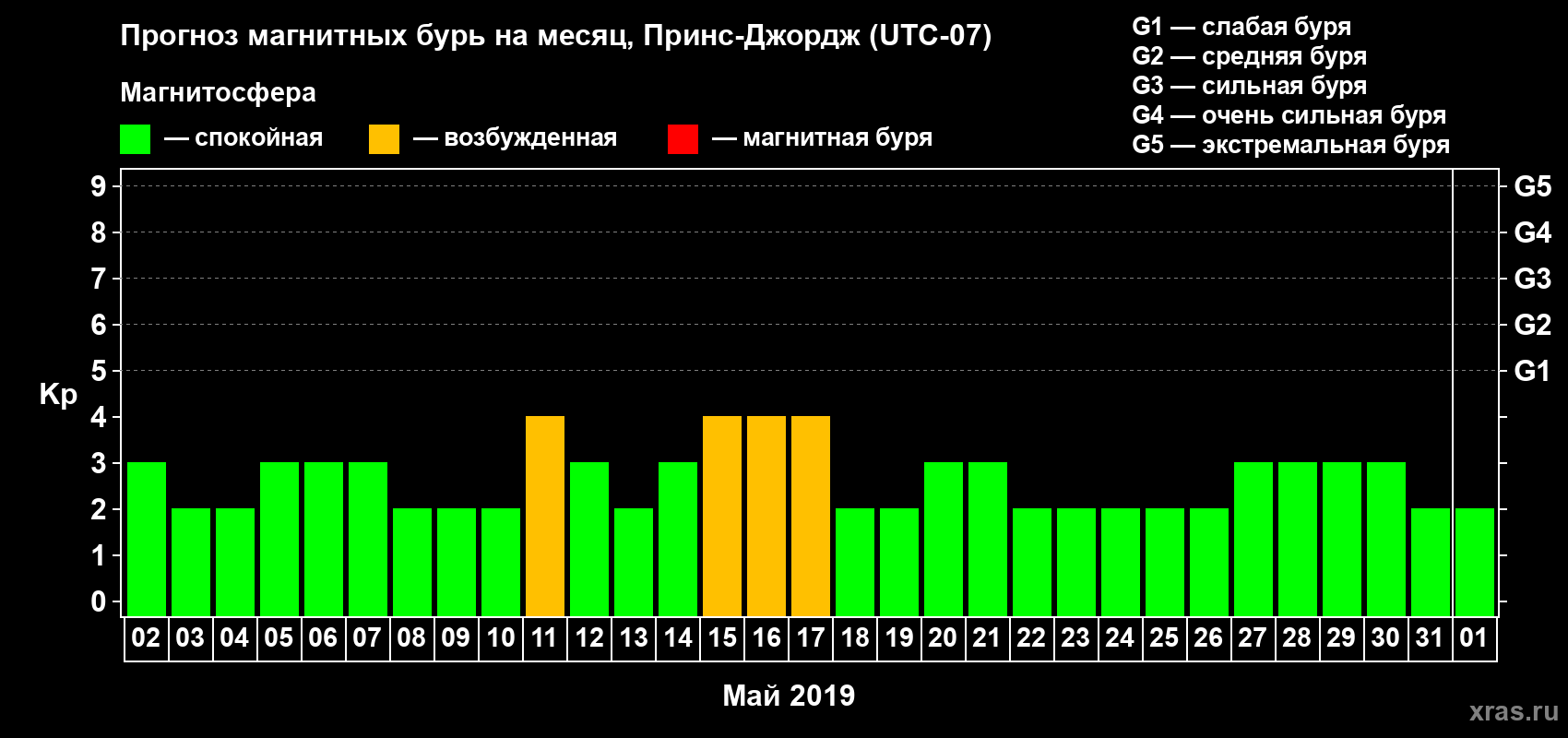 Прогноз максимального суточного геомагнитного индекса Kp на <b>1 месяц</b> (31 день) <b>с 02 мая по 01 июня 2019 г</b>