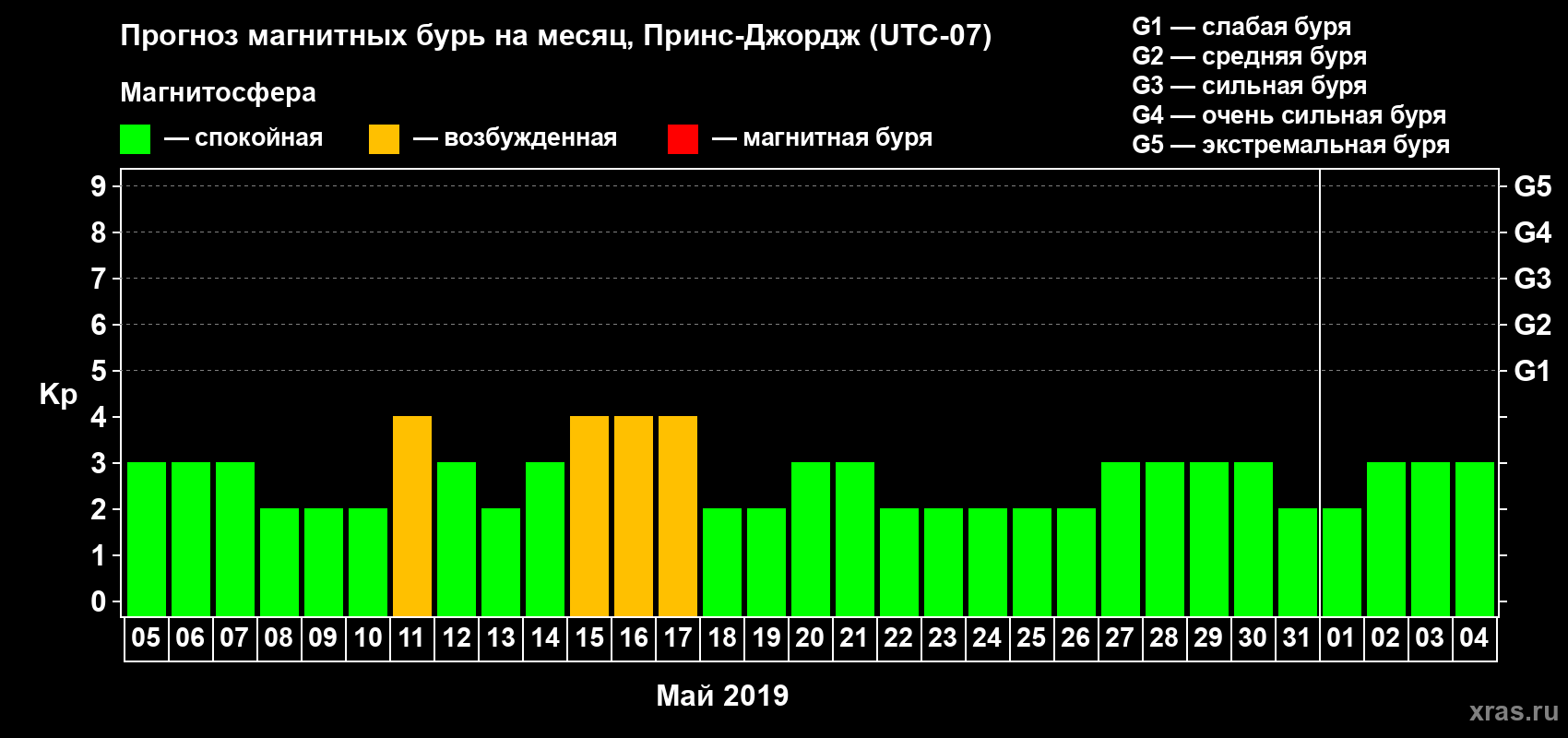 Прогноз максимального суточного геомагнитного индекса Kp на <b>1 месяц</b> (31 день) <b>с 05 мая по 04 июня 2019 г</b>