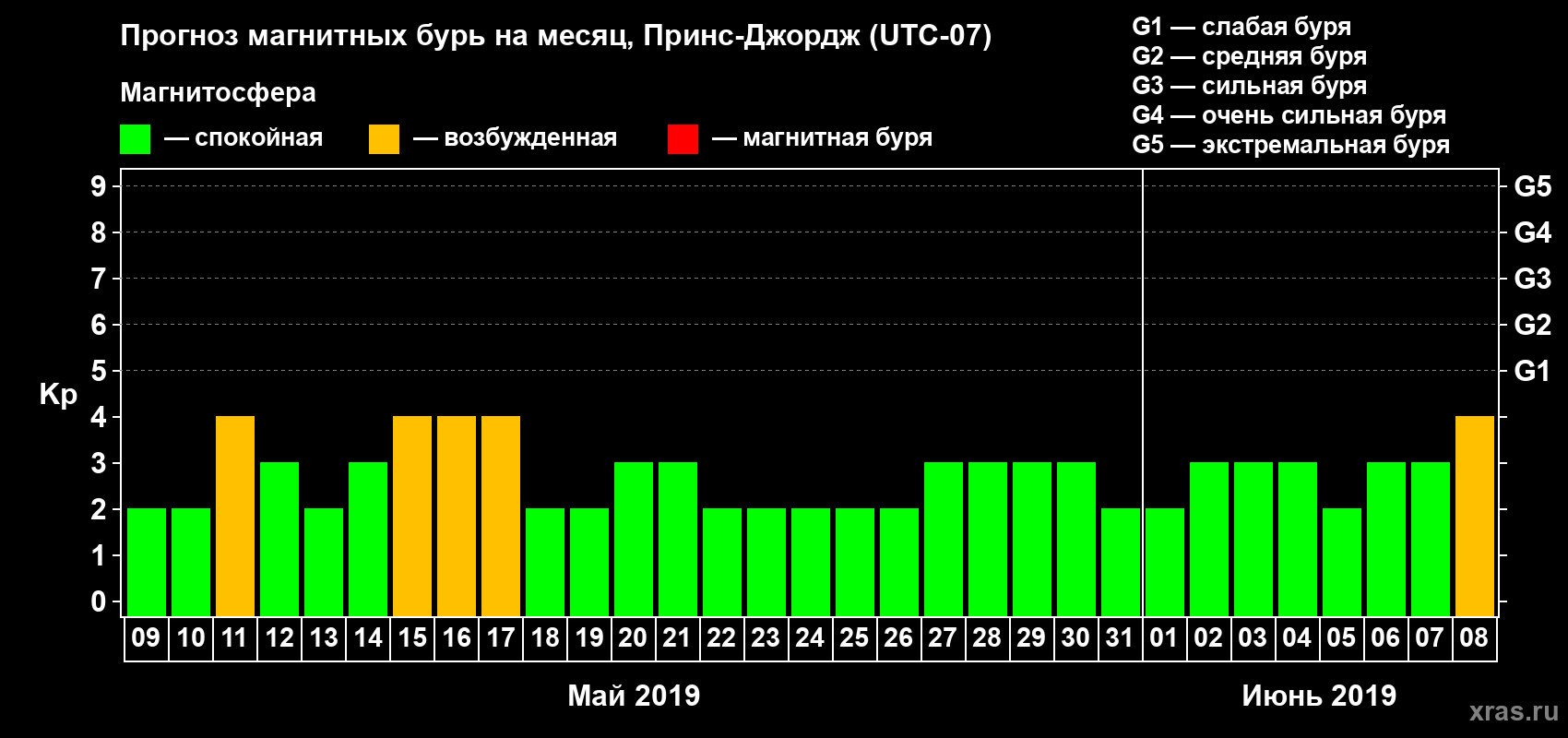 Прогноз максимального суточного геомагнитного индекса Kp на <b>1 месяц</b> (31 день) <b>с 09 мая по 08 июня 2019 г</b>