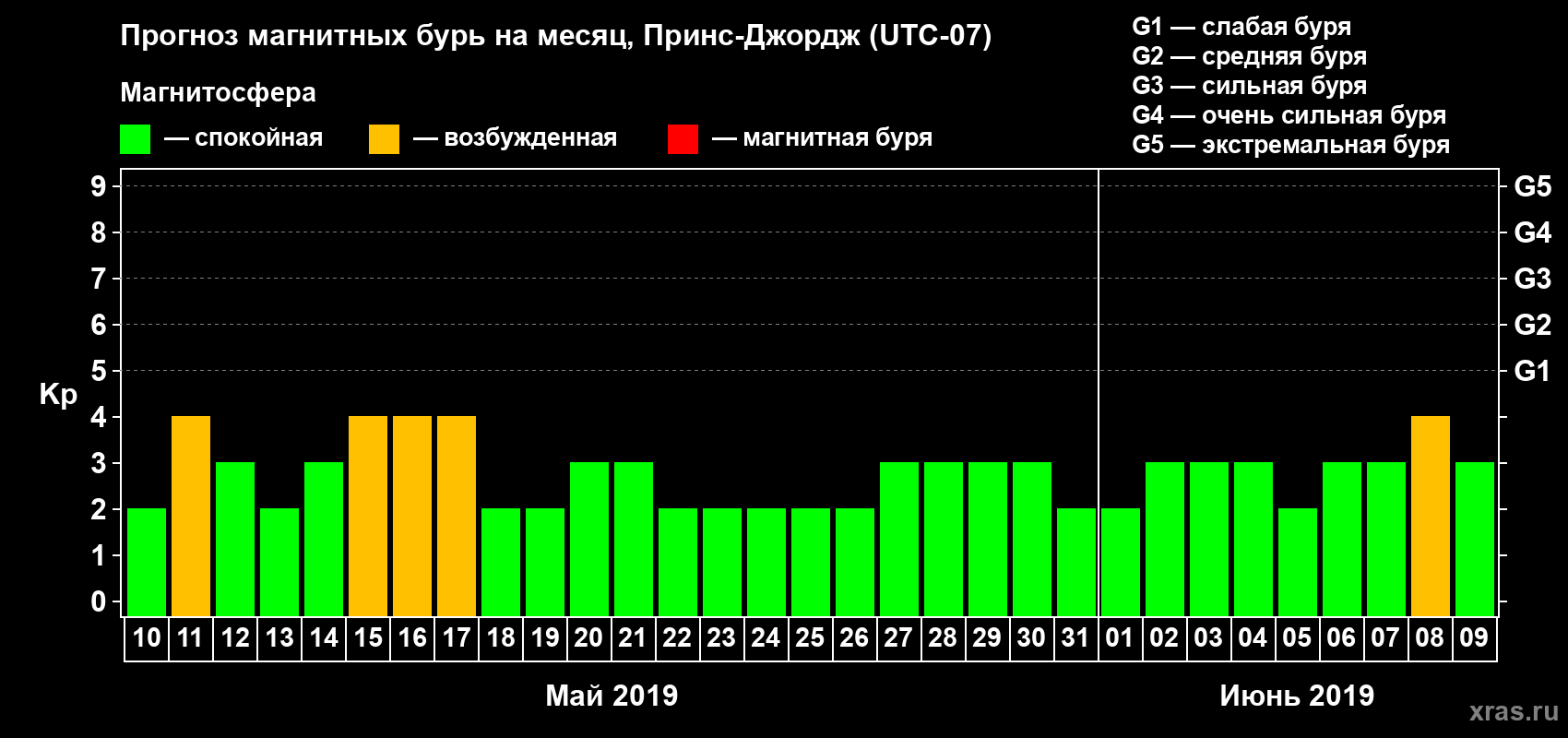 Прогноз максимального суточного геомагнитного индекса Kp на <b>1 месяц</b> (31 день) <b>с 10 мая по 09 июня 2019 г</b>