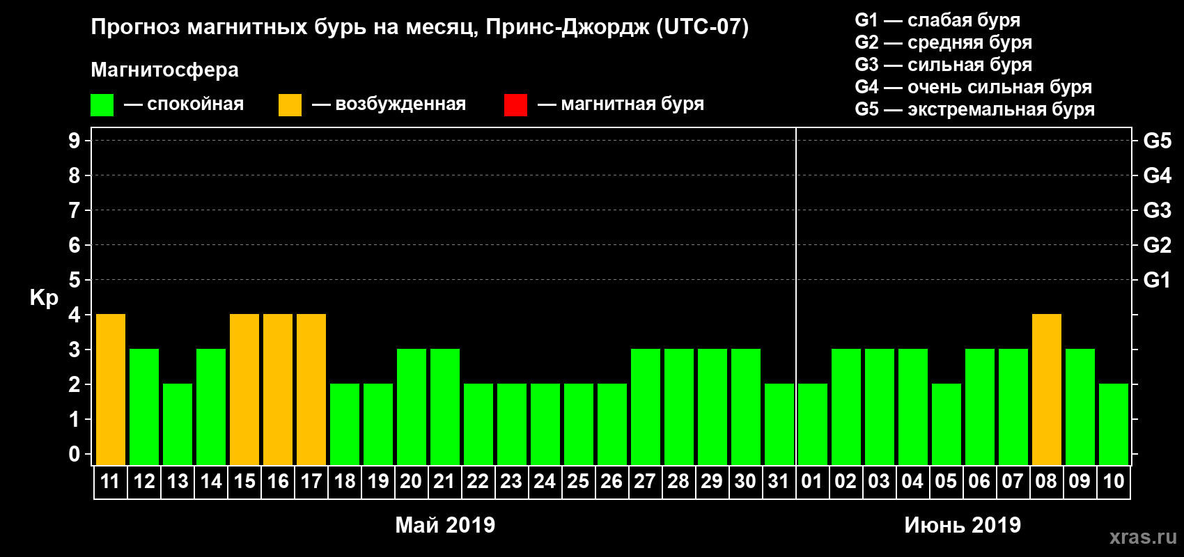 Прогноз максимального суточного геомагнитного индекса Kp на <b>1 месяц</b> (31 день) <b>с 11 мая по 10 июня 2019 г</b>