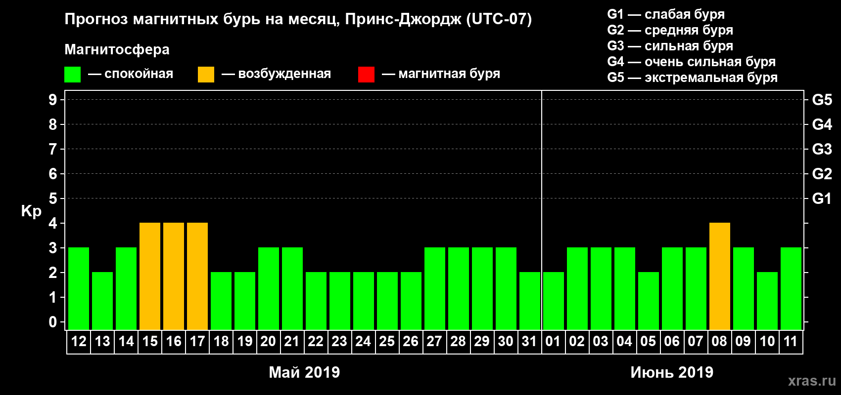 Прогноз максимального суточного геомагнитного индекса Kp на <b>1 месяц</b> (31 день) <b>с 12 мая по 11 июня 2019 г</b>
