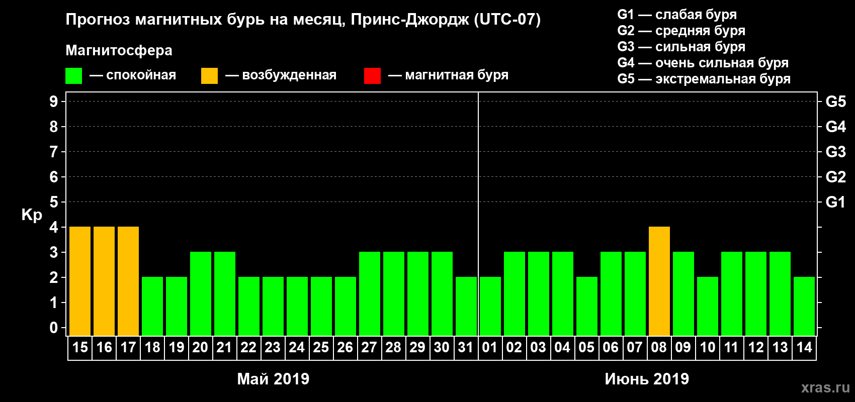 Прогноз максимального суточного геомагнитного индекса Kp на <b>1 месяц</b> (31 день) <b>с 15 мая по 14 июня 2019 г</b>