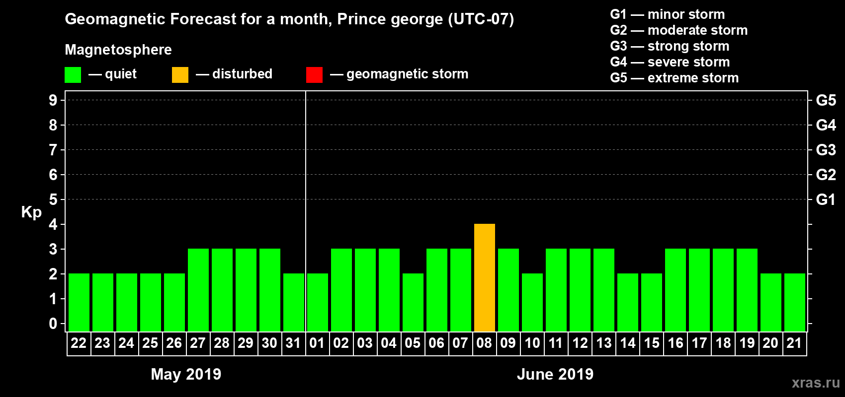 Forecast of the daily maximal value of geomagnetic index Kp for <b>1 month</b> (31 days) <b>from May 22, 2019 to Jun 21, 2019</b>