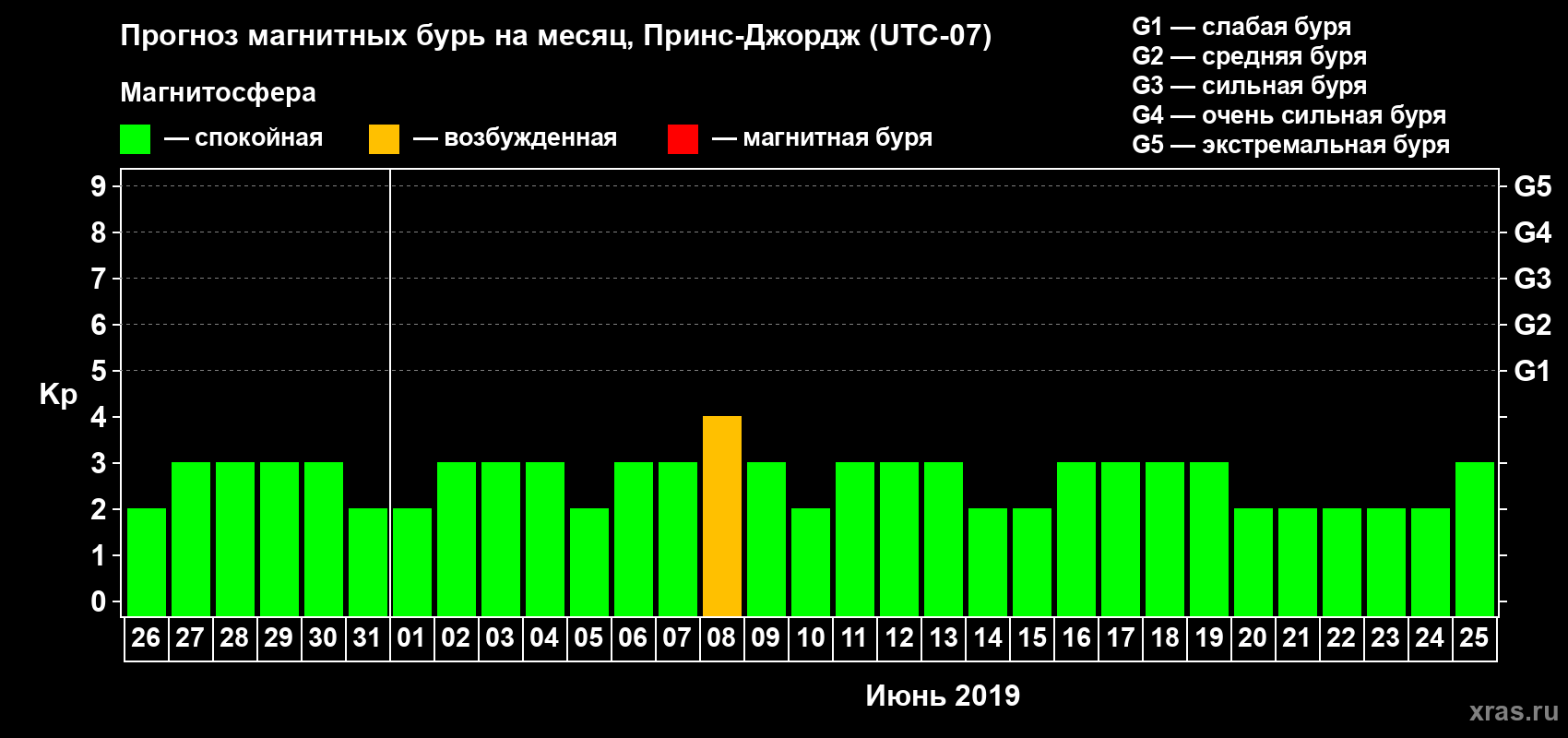 Прогноз максимального суточного геомагнитного индекса Kp на <b>1 месяц</b> (31 день) <b>с 26 мая по 25 июня 2019 г</b>