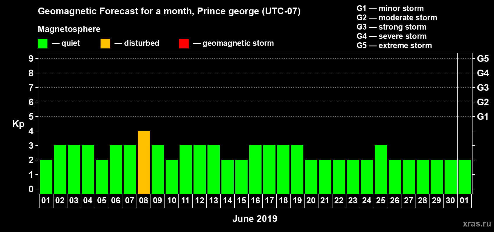 Forecast of the daily maximal value of geomagnetic index Kp for <b>1 month</b> (31 days) <b>from Jun 01, 2019 to Jul 01, 2019</b>