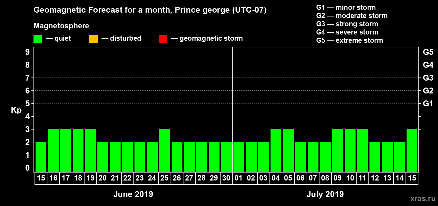 Forecast of the daily maximal value of geomagnetic index Kp for <b>1 month</b> (31 days) <b>from Jun 15, 2019 to Jul 15, 2019</b>
