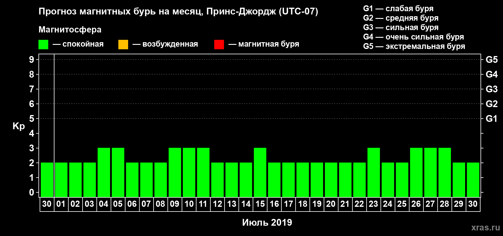 Прогноз максимального суточного геомагнитного индекса Kp на <b>1 месяц</b> (31 день) <b>с 30 июня по 30 июля 2019 г</b>